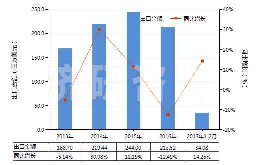 2013-2017年2月中國其他芳香多元羧酸及其酸酐等及其衍生物(HS29173990)出口總額及增速統(tǒng)計(jì)